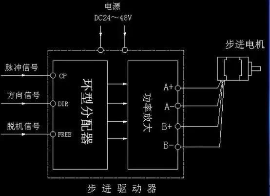 步進(jìn)電機(jī)為什么要加驅(qū)動(dòng)器？