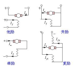 電機(jī)勵(lì)磁是什么意思？有哪些勵(lì)磁電機(jī)？