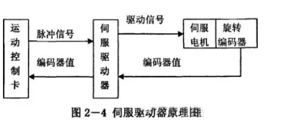 什么是伺服電機(jī)？伺服電機(jī)的工作原理