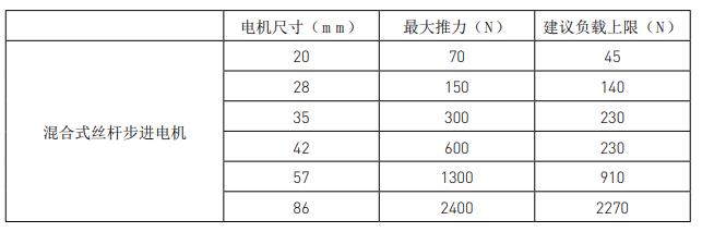 兩步搞定絲桿步進電機選型，這就是工資高的原因